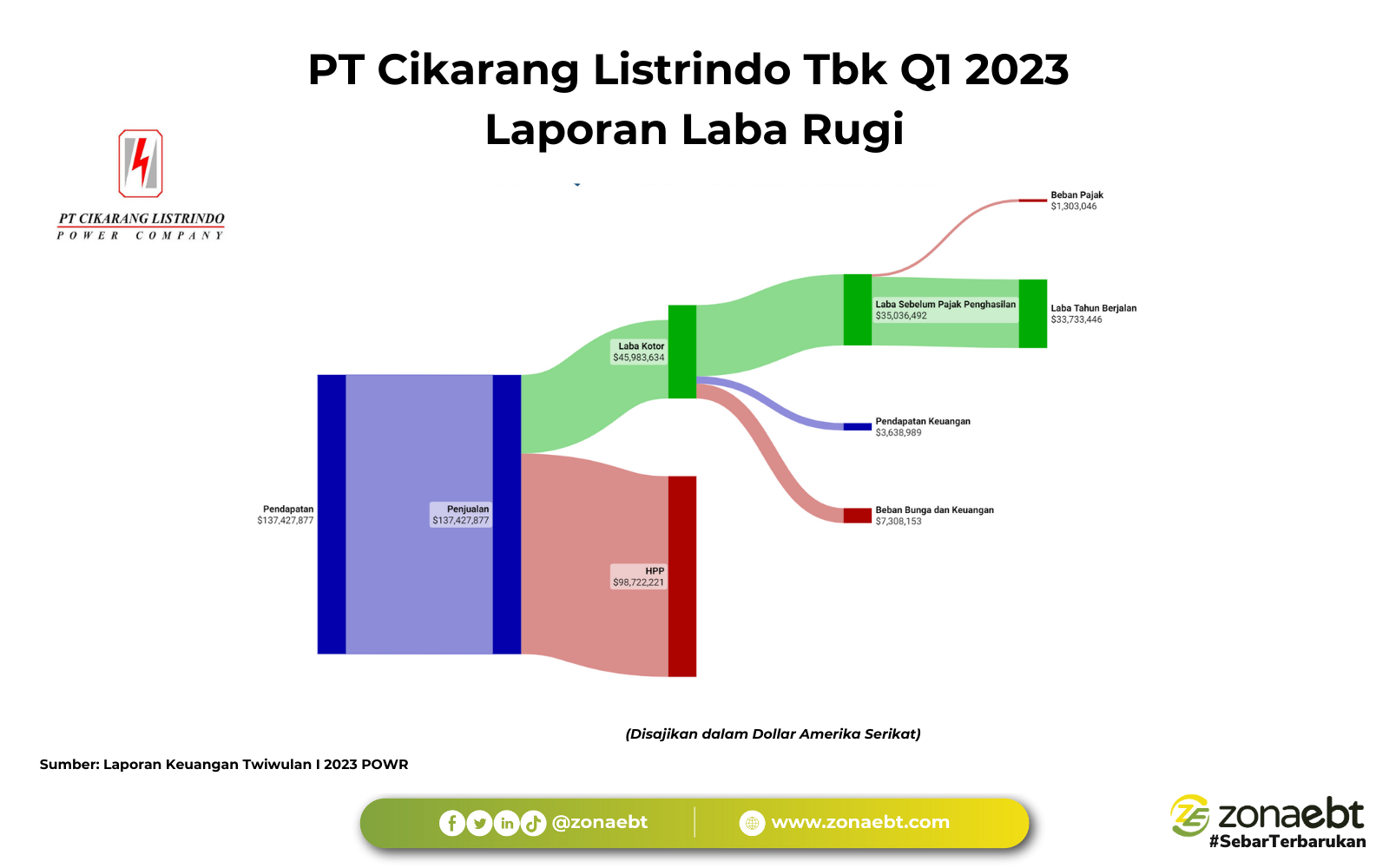 Fantastis POWR Berhasil Tingkatkan Pertumbuhan Laba Bersih Hingga 41