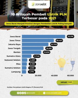 Wilayah Pembeli Listrik PLN Terbesar di Indonesia pada 2021