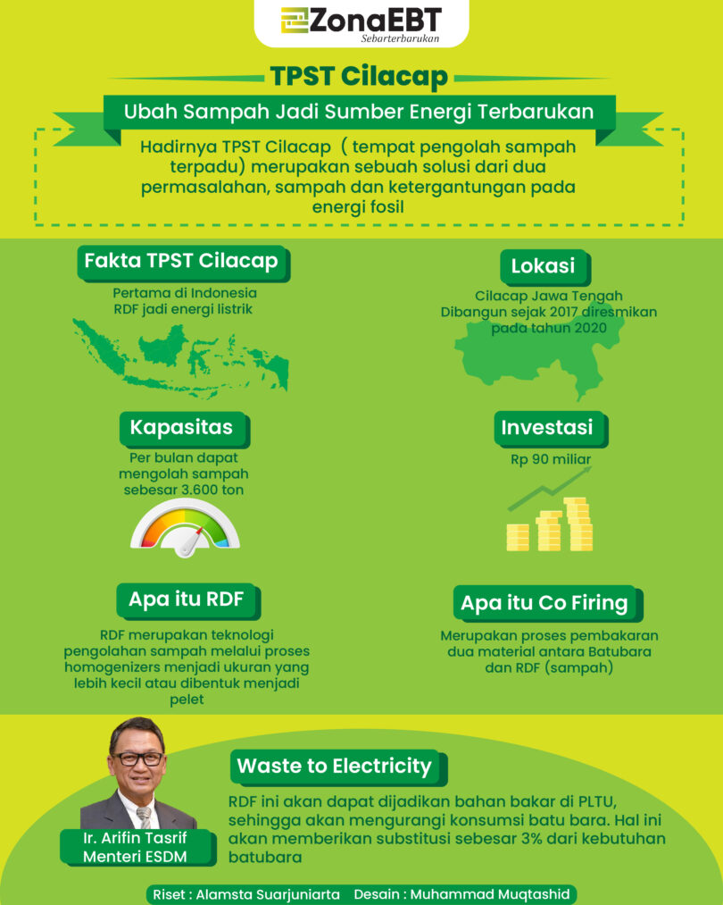 TPST Cilacap, Ubah Sampah Jadi Sumber Energi Terbarukan - Zonaebt.com