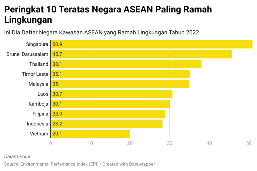 Negara Asean Paling Ramah Lingkungan Indonesia Peringkat Nomor Berapa