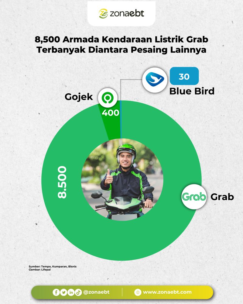 Hebat! Grab jadi Perusahaan Jasa Transportasi dengan Armada Kendaraan Listrik Terbanyak Dibanding Pesaingnya