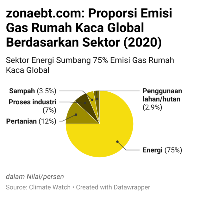 Gemini untuk Industri Energi: Mengelola Sumber Daya dan Mengurangi Emisi