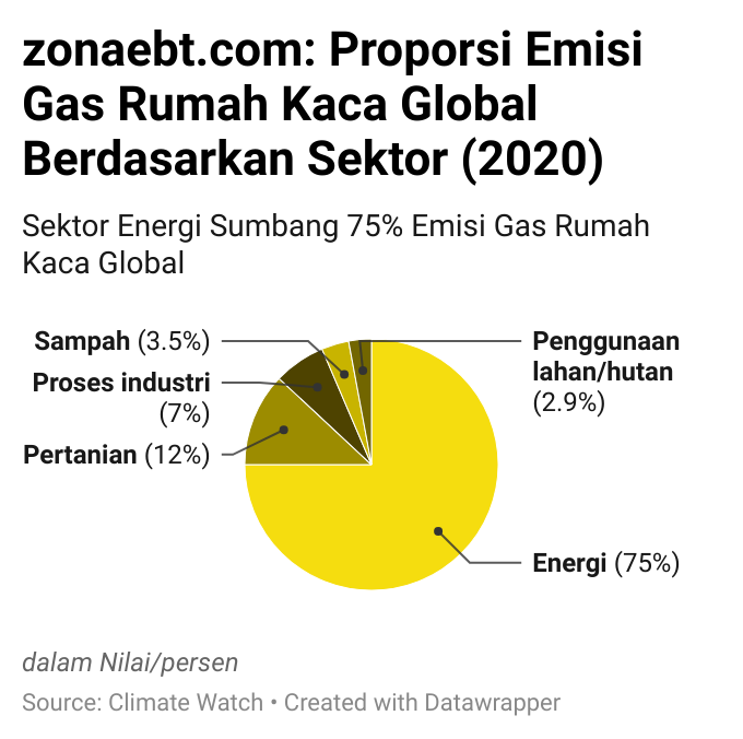 Sektor Energi Sumbang 75% Emisi Gas Rumah Kaca Global - Zonaebt.com