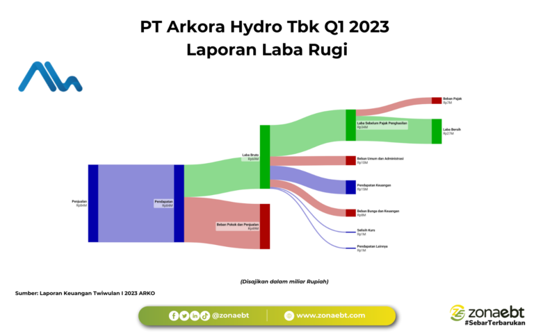 Naik 23.34% Sepanjang Kuartal I 2023, Laba Bersih ARKO Capai 23 Miliar! zonaebt.com