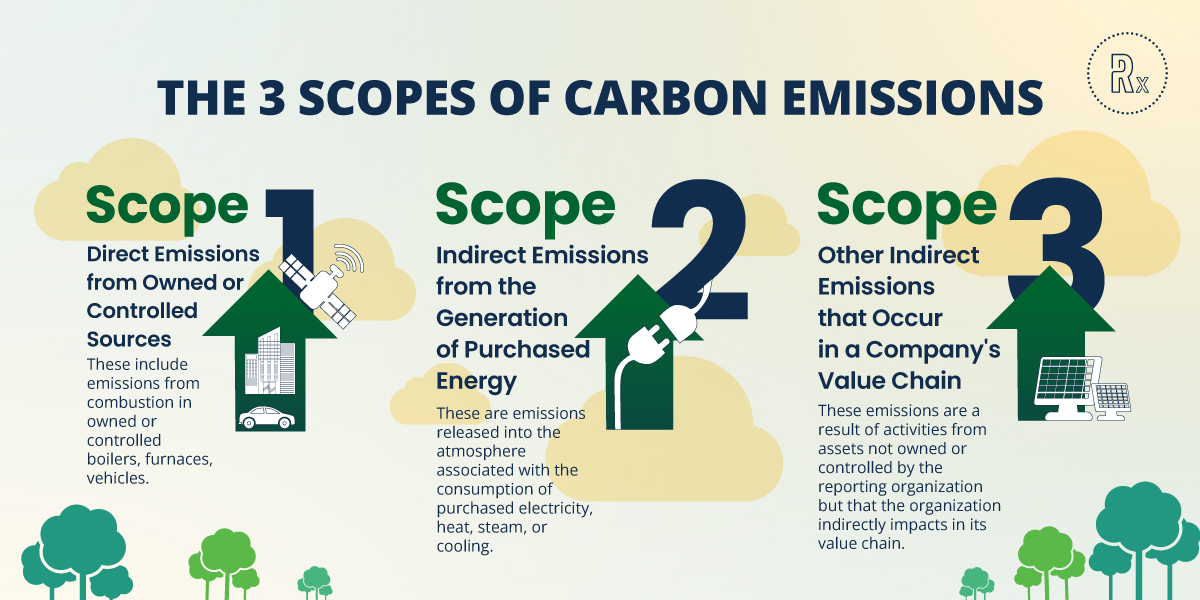 Tiga cakupan emisi karbon pada suatu perusahaan