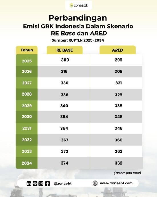 Bagaimana proyeksi emisi Gas Rumah Kaca (GRK) Indonesia dalam beberapa tahun ke depan Berdasarka