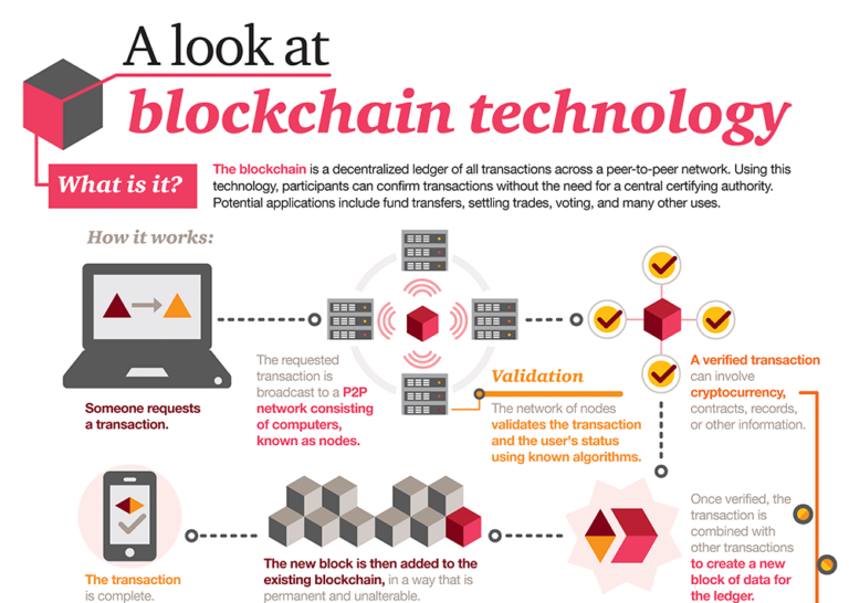 Blockchain