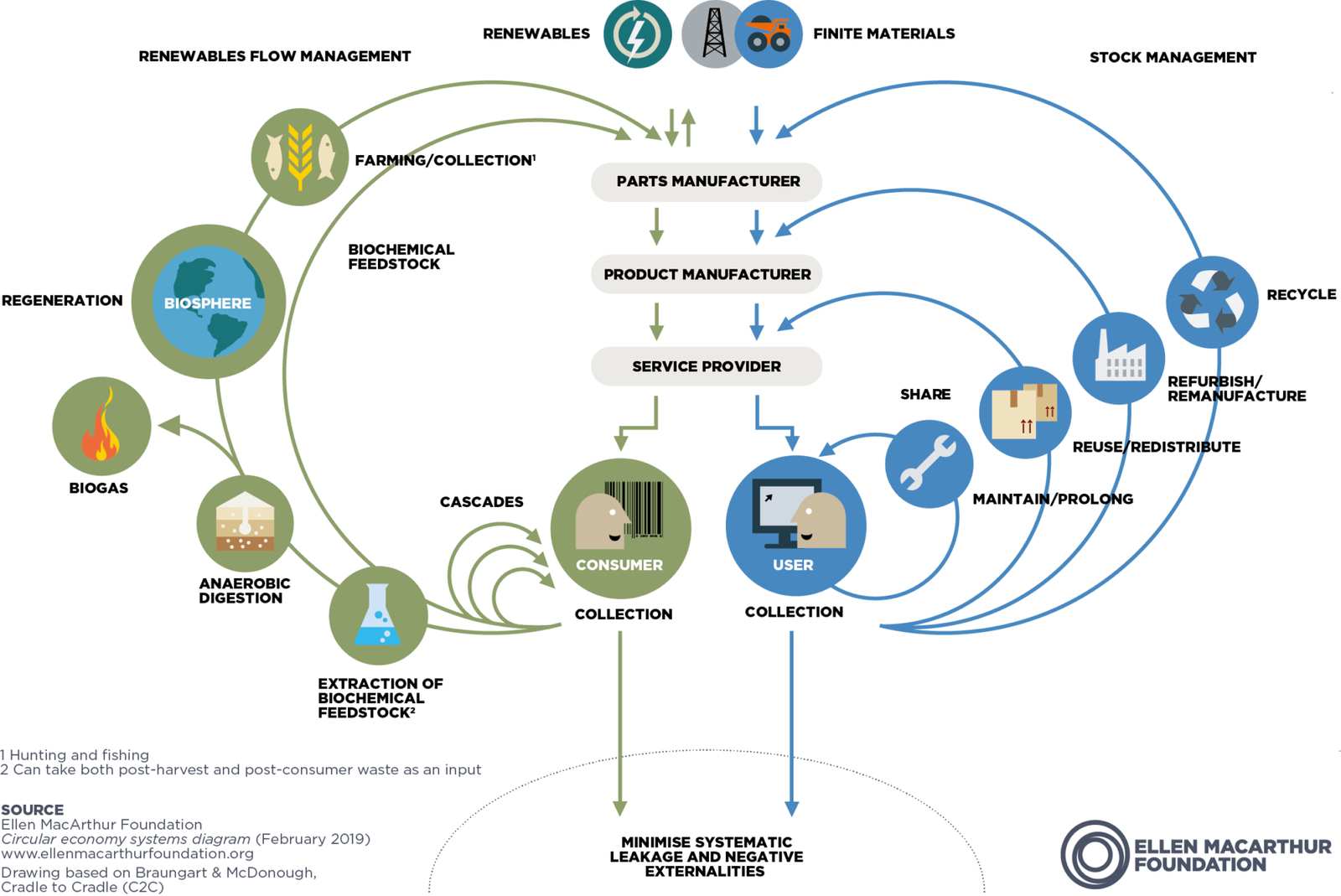The butterfly diagram: visualising the circular economy