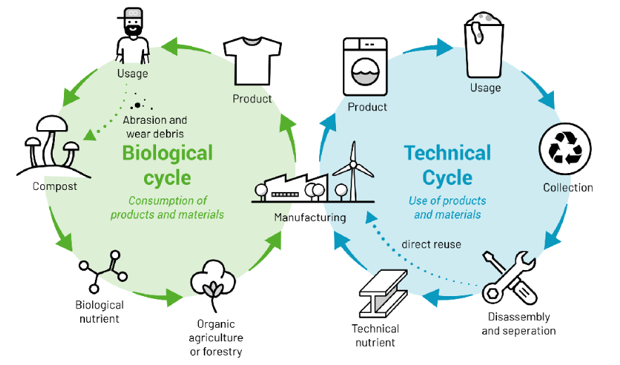 Cradle-to-Cradle Nutrient Cycles