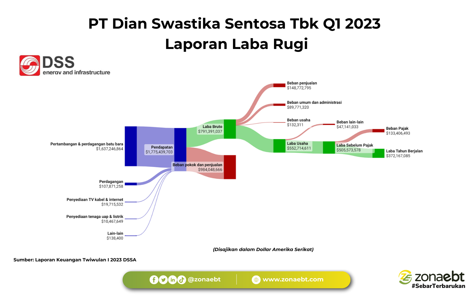 Laporan Keuangan Triwulan I 2023 DSSA, Analisis Tim zonaebt.com