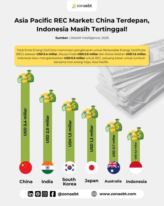 Data terbaru menunjukkan bahwa China mendominasi pengeluaran Renewable Energy Certificate (REC)