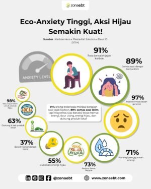 Eco-anxiety makin terasa di Indonesia