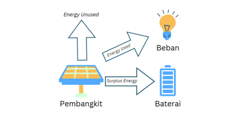 Energi Surya Tak Terpakai