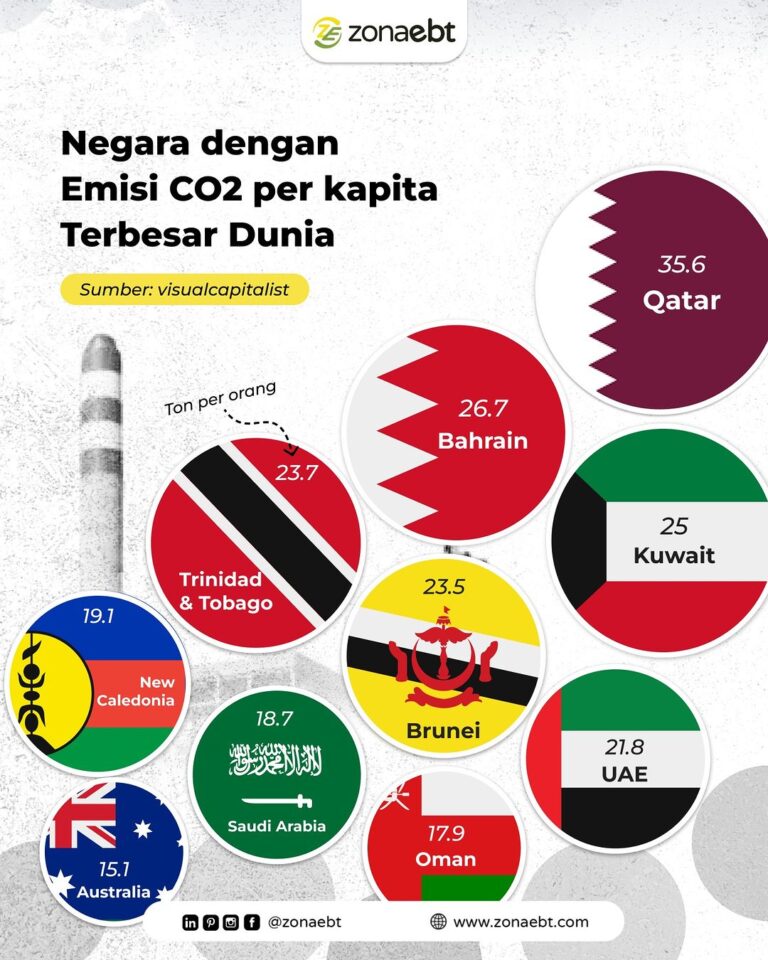 Qatar's Highest Per Capita Carbon Emitter zonaebt.com