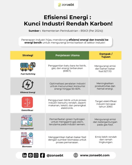 Industri hijau bukan sekadar tren, tapi menjadi langkah penting menuju ekonomi rendah karbon