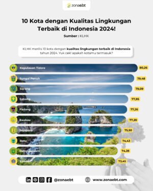 KLHK baru saja merilis Indeks Kualitas Lingkungan Hidup (IKLH) 2024 yang menilai kondisi lingkun