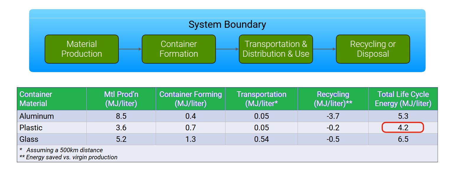 Total Life cycle Energy dari Botol aluminium, plastik, dan gelas
