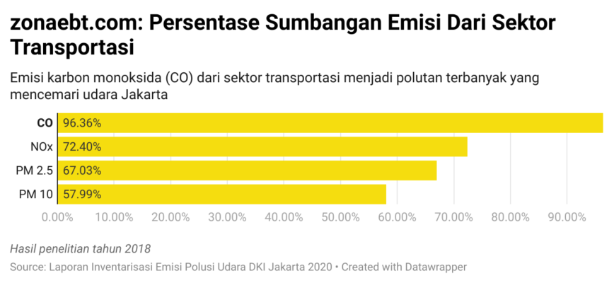 Transportasi Dan Industri: Sumber Emisi Penyebab Polusi Di DKI ...