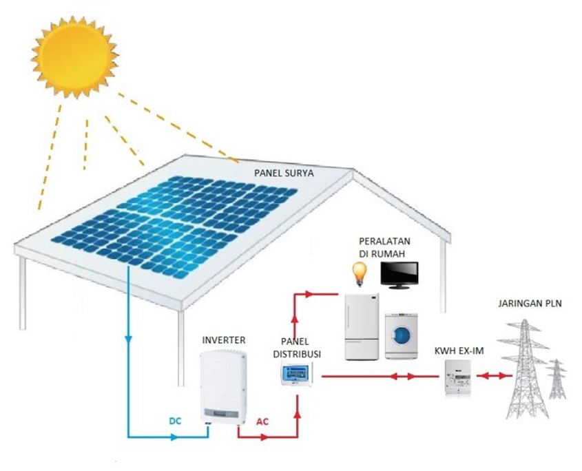 Penggunaan Inverter bagi Peralatan rumah tangga zonaebt.com