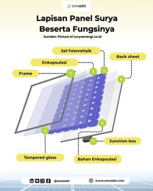 Panel surya terdiri dari berbagai lapisan yang bekerja secara sinergis untuk menghasilkan energi