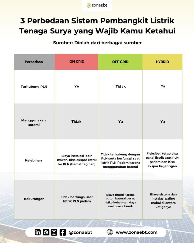 Pemanfaatan energi surya kini semakin beragam berkat hadirnya tiga sistem utama Pembangkit Listr