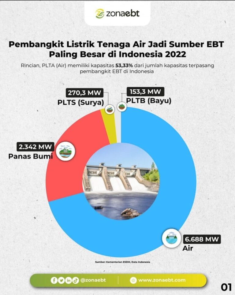 Pembangkit Listrik Tenaga Air Jadi Sumber EBT Paling Besar di Indonesia 2022