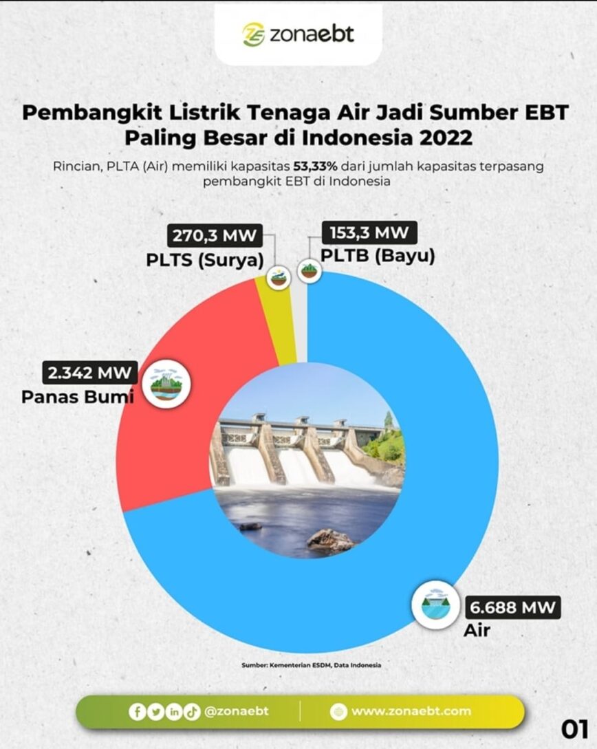 Pembangkit Listrik Tenaga Air Jadi Sumber EBT Paling Besar Di Indonesia