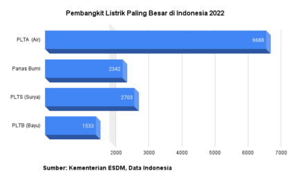 4 Jenis Pembangkit Listrik Dengan Kapasitas Terbesar Di Indonesia ...