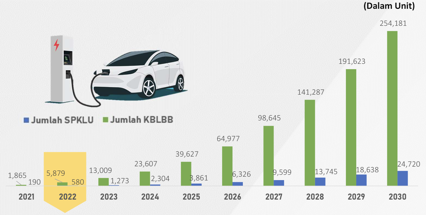 Roadmap Untuk Isi Daya EV