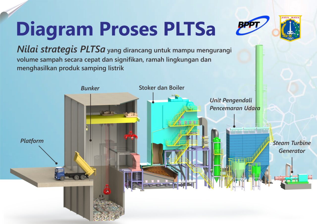 PLTSa: Bagaimana Cara Mengubah Sampah Menjadi Energi Listrik?