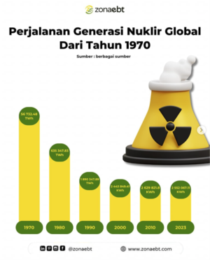 Revolusi Teknologi Nuklir Global Lengkap ZonaEBT.com