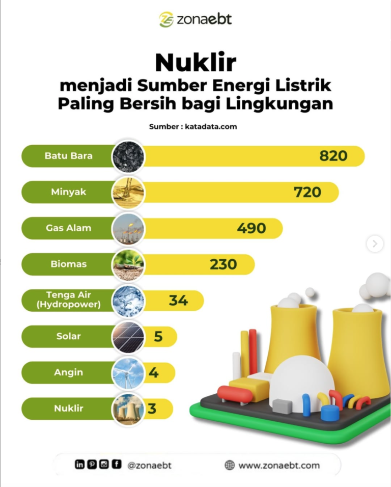 Zonaebt.com infografis sumber energi bersih