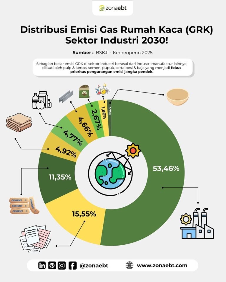 Sektor industri berperan besar dalam kontribusi emisi gas rumah kaca di Indonesia