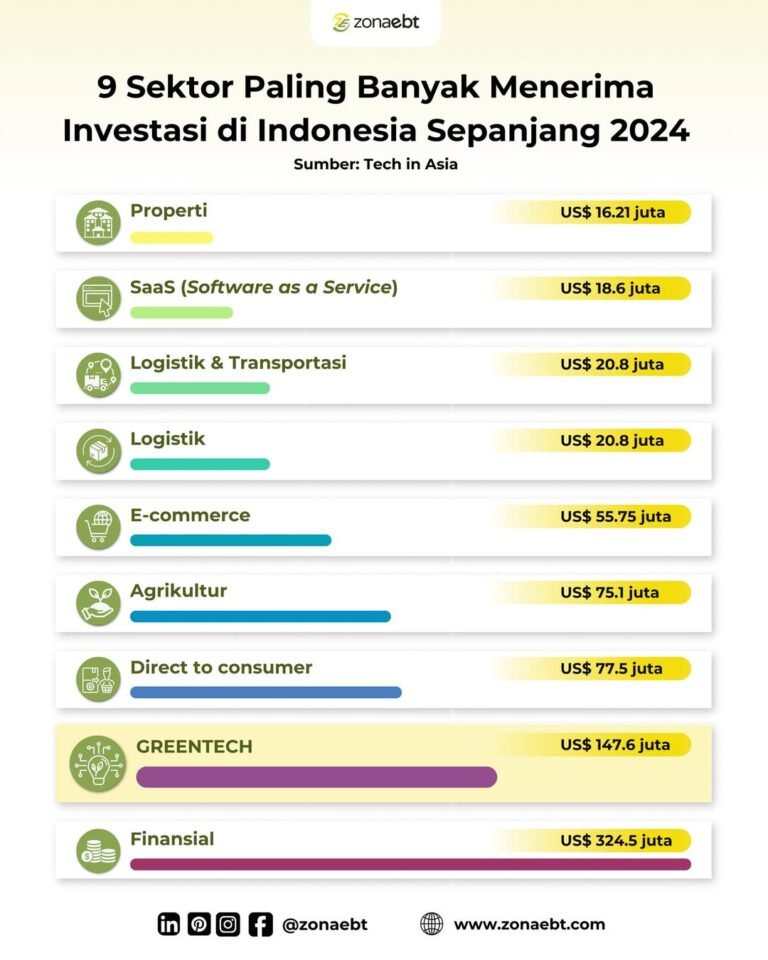 Sepanjang tahun 2024, Indonesia menunjukkan daya tarik yang luar biasa bagi para investor global