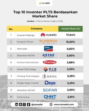 Siapa raja pasar inverter PLTS dunia Berdasarkan data terbaru dari Pristine Market Insights, Hua