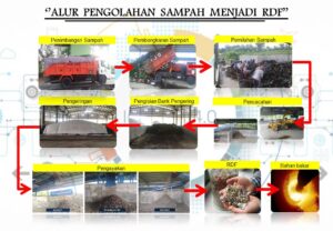 Alur Pembuatan RDF, Bahan Bakar Alternatif Dari Sampah