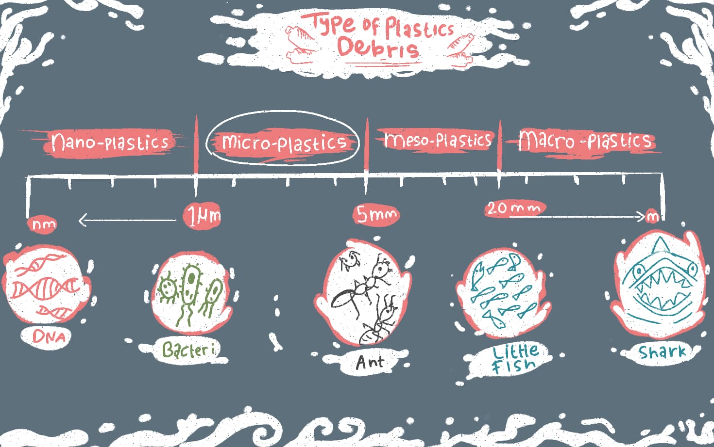 Ilustrasi Perbandingan Ukuran Plastik Dengan Makhluk Hidup zonaebt.com