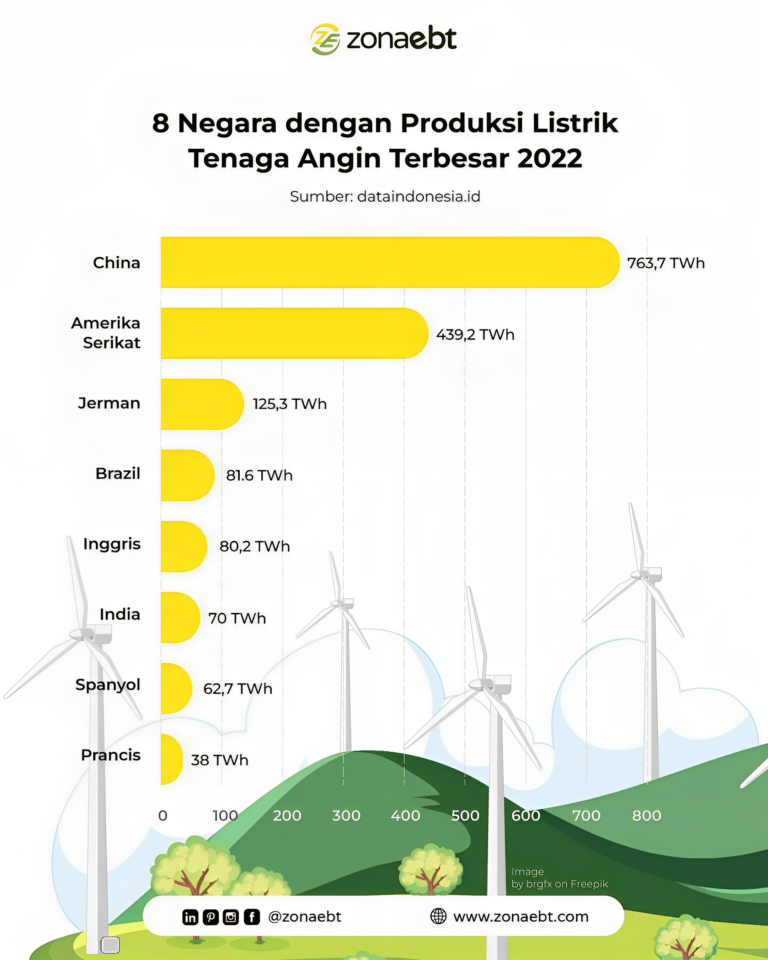 Tiongkok Menjadi Negara Produksi Listrik Energi Angin Terbesar, Strategi apa yang dilakukan?