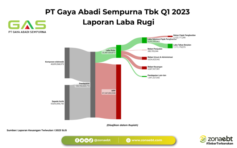 data-laba-rugi-TBK-company-3selis zonaebt.com