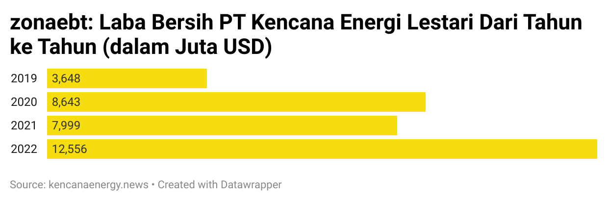 Laba Bersih PT Kencana Energy Lestari (KEEN) Dari Tahun ke Tahun (dalam Juta USD)