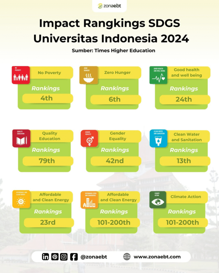 UI Berprestasi di THE Impact Rankings SDGs 2024, Terbaik Tangani ...