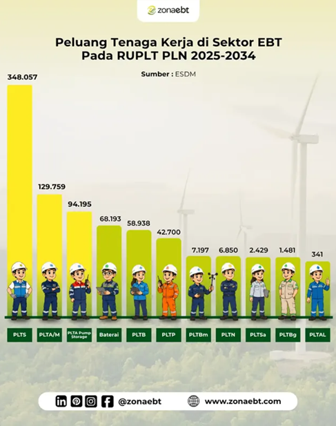 Peluang Kerja di Sektor Energi Terbarukan Meningkat, PLTS Diproyeksikan Serap 348 Ribu Tenaga Kerja zonaebt.com
