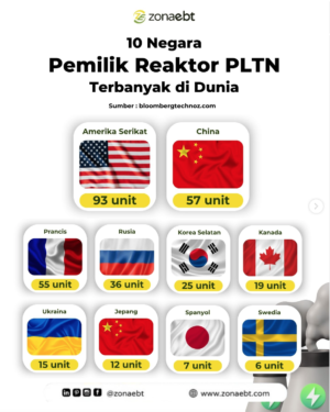 negara dengan reaktor nuklir terbanyak zonaebt