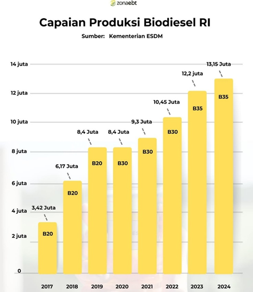 Graph of Indonesia's biodiesel production achievements. Source: Zonaebt