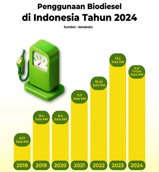 Graphic showing biodiesel use in Indonesia from 2018-2024. Source: Zonaebt