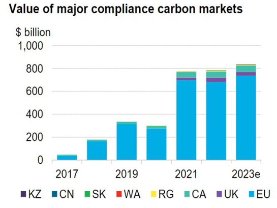 Value of Major Compliance Carbon Markets 2017-2023 from several country