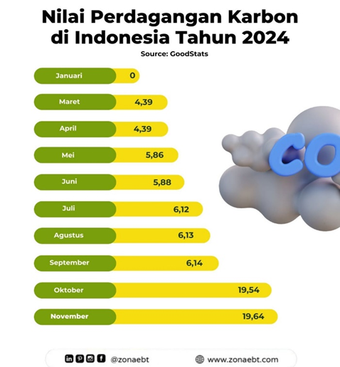 Graph of Carbon Trading Value in Indonesia in 2024