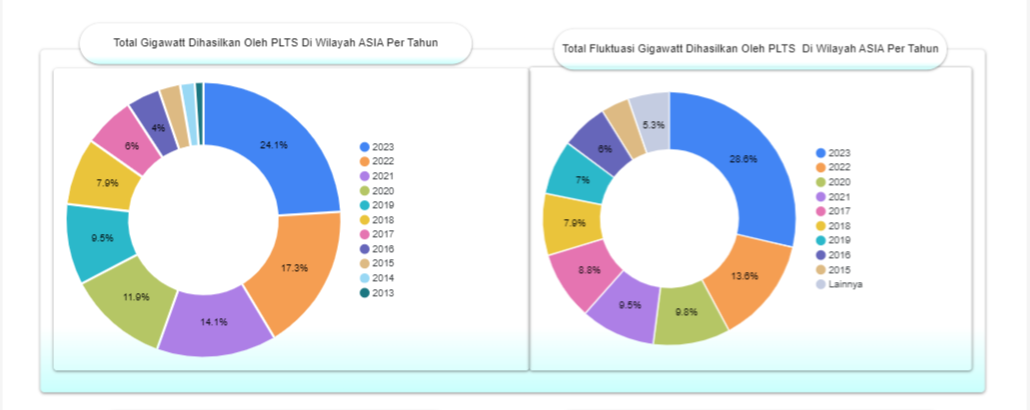 ZE Data tentang PLTS. Source zonaebt.com   