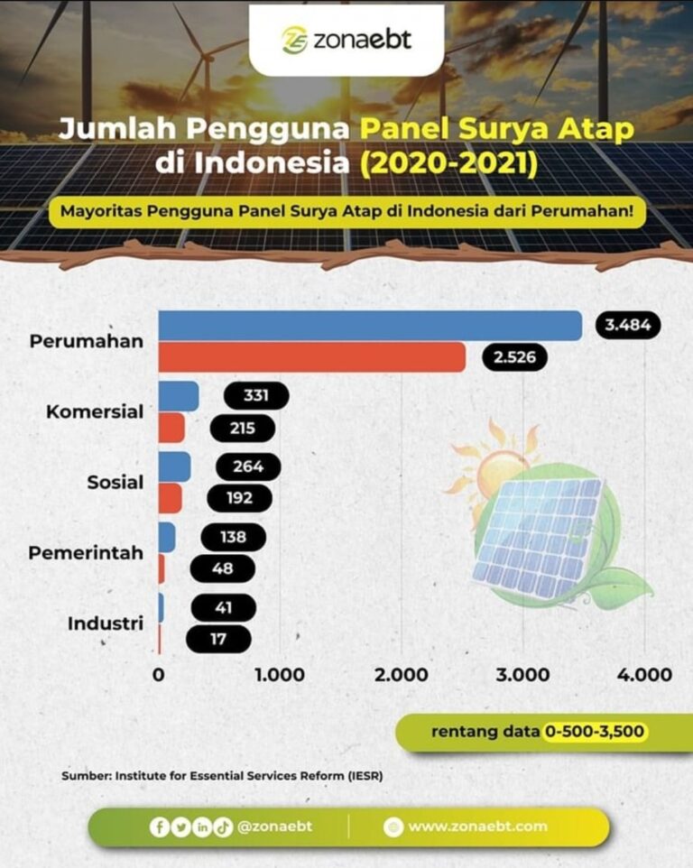 Jumlah Pengguna Panel Surya Atap di Indonesia (2020-2021)