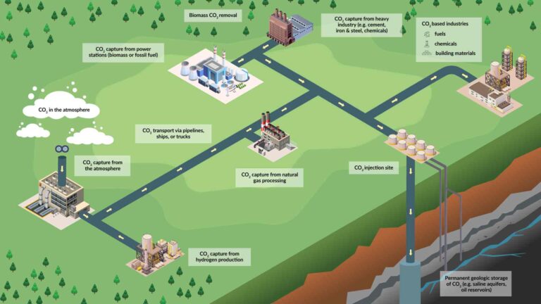 Penerapan Metode Carbon Capture and Storage untuk Mendukung Target Netralitas Karbon